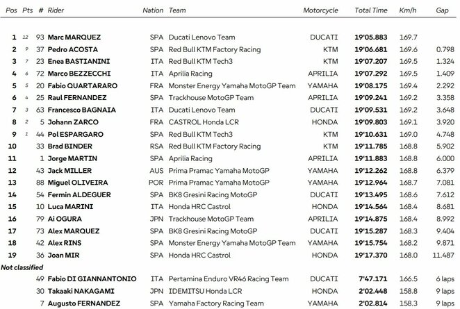 Čekijos GP sprinto lenktynių rezultatai | Organizatorių nuotr.