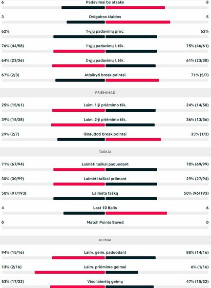 Mačo statistika: E.Butvilas - R.Bertola | Organizatorių nuotr.