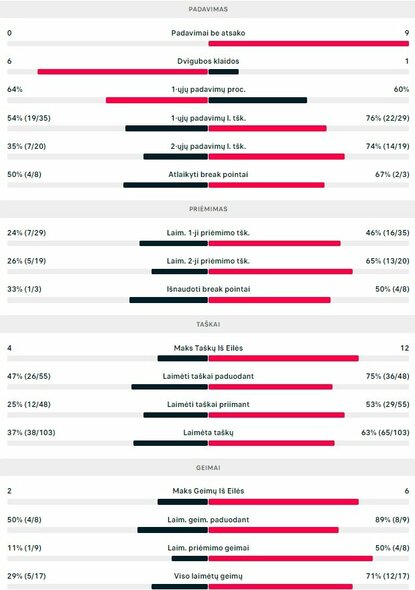 Mačo statistika: R.Berankis - J.Kymas | Organizatorių nuotr.