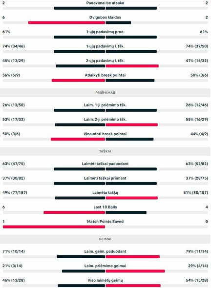 Mačo statistika: V.Gaubas - A.Barrena | Organizatorių nuotr.