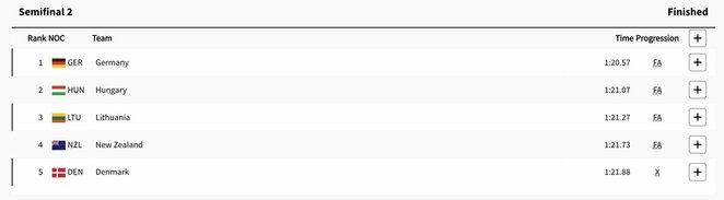 Antrojo pusfinalio rezultatai | Organizatorių nuotr. Antrojo pusfinalio rezultatai | Organizatorių nuotr.
