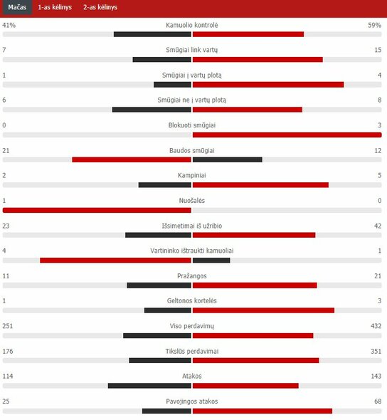 Rungtynių statistika (Lietuva - Albanija) | „Scoreboard“ statistika