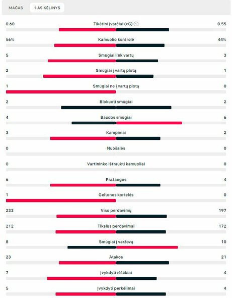 Pirmojo kėlinio statistika (Ispanija – Prancūzija) | „Scoreboard“ statistika