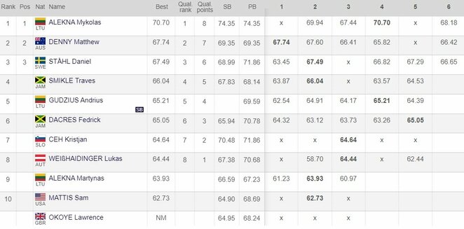 Vyrų disko metimo rungties rezultatai | Organizatorių nuotr.