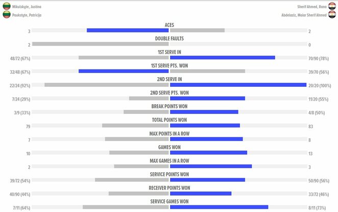 Mačo statistika | Organizatorių nuotr.