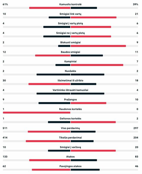 Rungtynių statistika (Velsas – Iranas) | livesport.com nuotr.