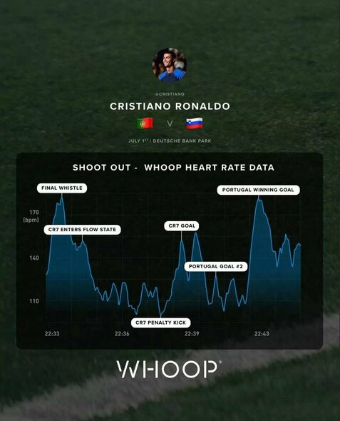 Cristiano Ronaldo pulsas baudinių serijos metu | „Whoop“ nuotr.