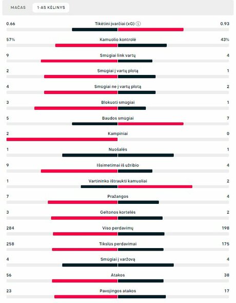 Pirmojo kėlinio statistika („Bayern“ – „Man City“) | „Scoreboard“ statistika