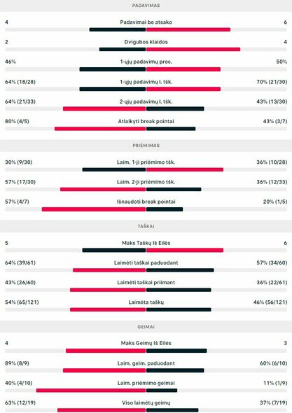 Mačo statistika: R.Berankis - A.Gea | Organizatorių nuotr. Mačo statistika: R.Berankis - A.Gea | Organizatorių nuotr.