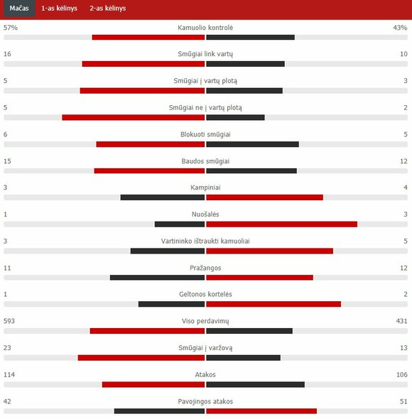 Rungtynių statistika („Chelsea“ – „Man Utd“) | „Scoreboard“ statistika Rungtynių statistika („Chelsea“ – „Man Utd“) | „Scoreboard“ statistika