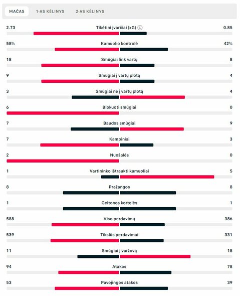 Rungtynių statistika („Bayern“ – „Man Utd“) | „Scoreboard“ statistika