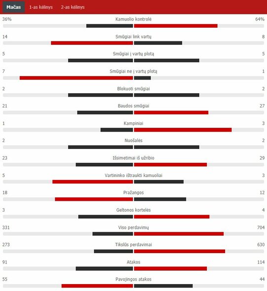 Match Stats (Chelsea - Real) Scoreboard Stats