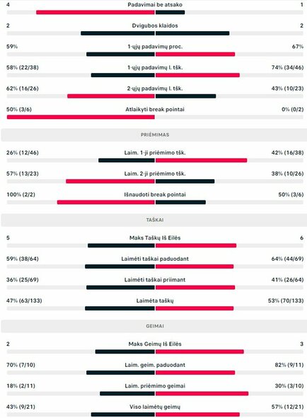 Mačo statistika | Organizatorių nuotr. Mačo statistika | Organizatorių nuotr.