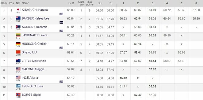 Moterų ieties metimo rezultatai | Organizatorių nuotr. Moterų ieties metimo rezultatai | Organizatorių nuotr.