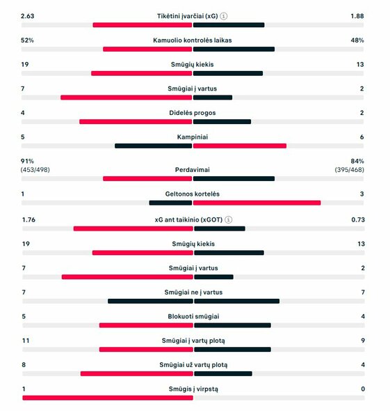 Rungtynių statistika („Real“ – „Al Hilal“) | „Scoreboard“ statistika