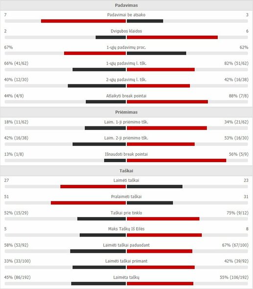 Mačo statistika: R.Berankis - D.Schwartzmanas | Organizatorių nuotr.