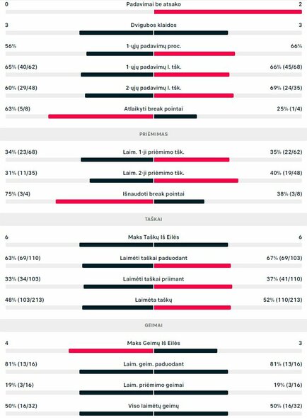 Mačo statistika: V.Gaubas - E.Ymeris | Organizatorių nuotr.