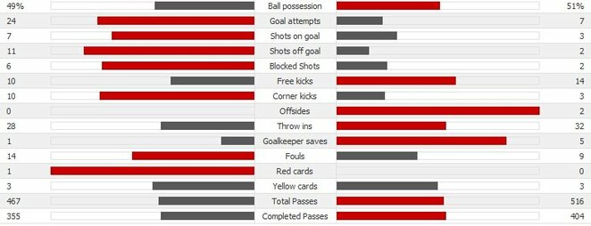 „Liverpool“ - „Sevilla“ rungtynių statistika | Scanpix nuotr.