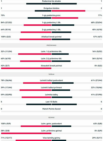 Mačo statistika: J.de Jongas ir M.Hermansas - E.Butvilas ir R.Ramanathanas | Organizatorių nuotr. Mačo statistika: J.de Jongas ir M.Hermansas - E.Butvilas ir R.Ramanathanas | Organizatorių nuotr.