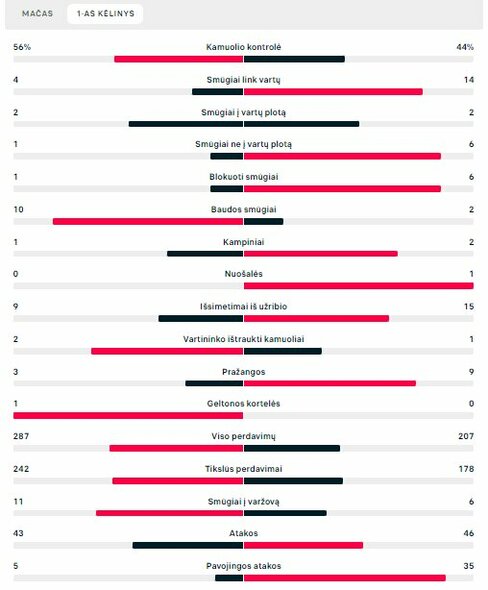 Pirmojo kėlinio statistika (Belgija – Kanada) | „Scoreboard“ statistika