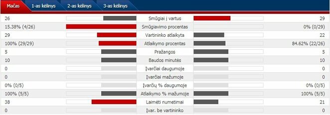 Rungtynių statistika: Olimpiniai atletai iš Rusijos - JAV | Organizatorių nuotr.