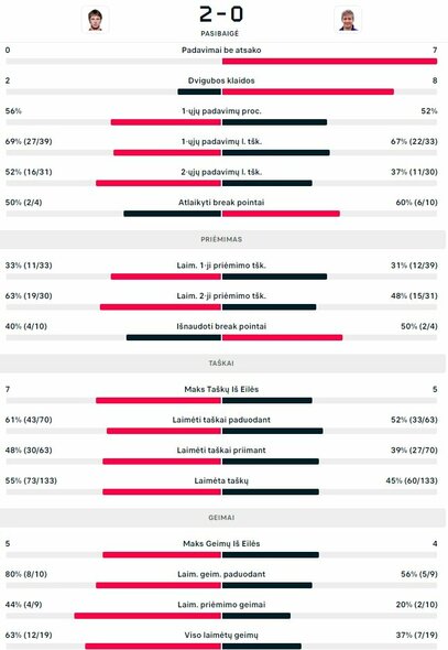 Mačo statistika: R.Berankis - M.Valkuszas | Organizatorių nuotr.