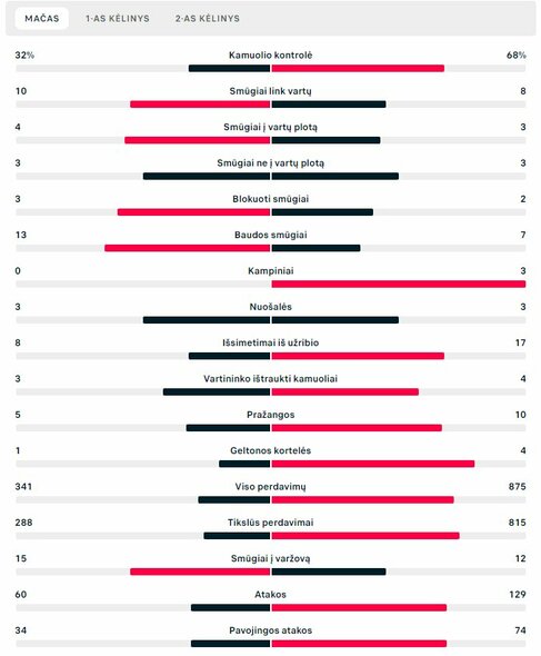 Rungtynių statistika („Borussia“ – „Man City“) | „Scoreboard“ statistika