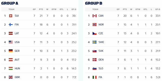 Turnyrinės lentelės | IIHF nuotr.