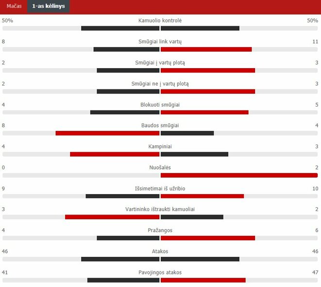Pirmojo kėlinio statistika („Mura“ – „Žalgiris“) | „Scoreboard“ statistika Pirmojo kėlinio statistika („Mura“ – „Žalgiris“) | „Scoreboard“ statistika
