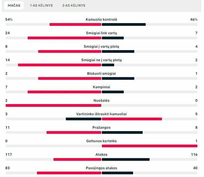 Rungtynių statistika („Jagiellonia“ – „Panevėžys“) | „Scoreboard“ statistika