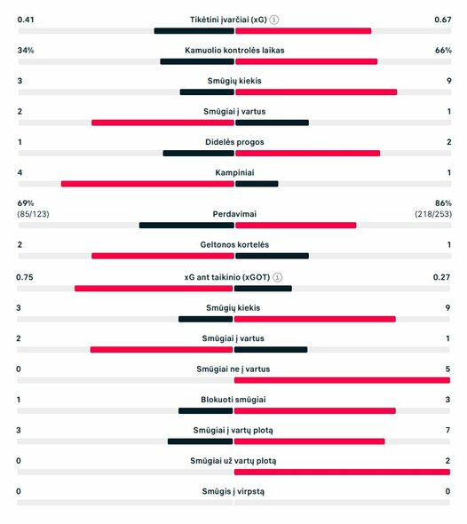 Pirmojo kėlinio statistika („Newcastle Utd“ – „Barcelona“) | „Scoreboard“ statistika