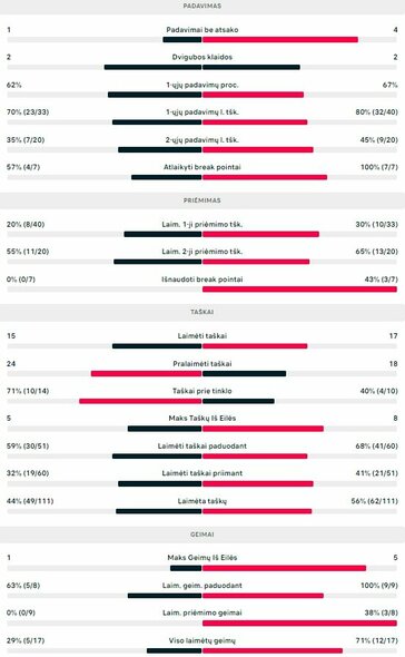 Mačo statistika: D.Rinconas - V.Gaubas | Organizatorių nuotr.