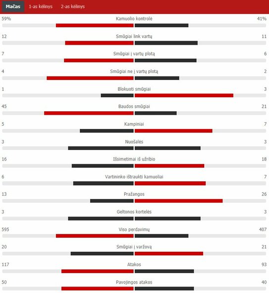 Rungtynių statistika („Barcelona“ – „Atletico“) | „Scoreboard“ statistika
