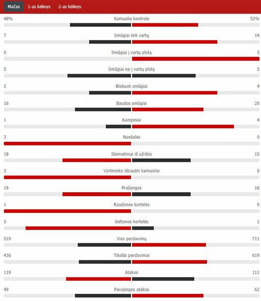Rungtynių statistika („Juventus“ – „Barcelona“) | „Scoreboard“ statistika Rungtynių statistika („Juventus“ – „Barcelona“) | „Scoreboard“ statistika