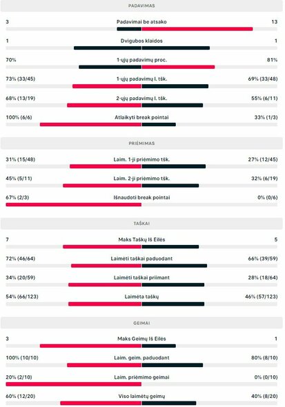 Mačo statistika: R.Berankis - J.Forejtekas | Organizatorių nuotr. Mačo statistika: R.Berankis - J.Forejtekas | Organizatorių nuotr.