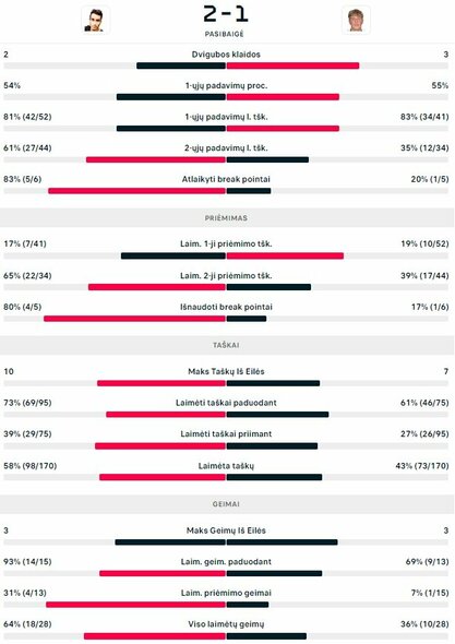 Mačo statistika: M.Sasikumaras - E.Butvilas | Organizatorių nuotr.