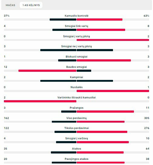 Pirmojo kėlinio statistika (Lietuva – Estija) | „Scoreboard“ statistika