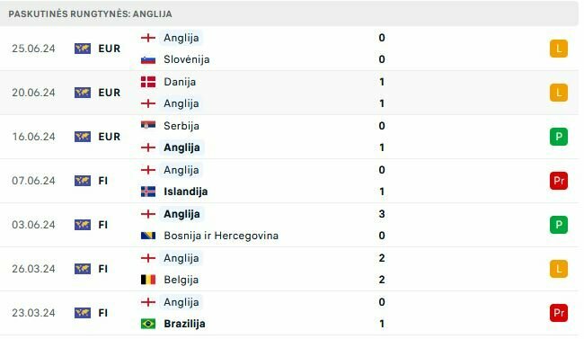 Anglijos rungtynės | „Scoreboard“ statistika