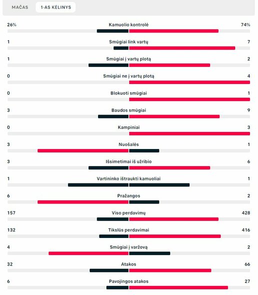 Pirmojo kėlinio statistika („RB Leipzig“ – „Man City“) | „Scoreboard“ statistika