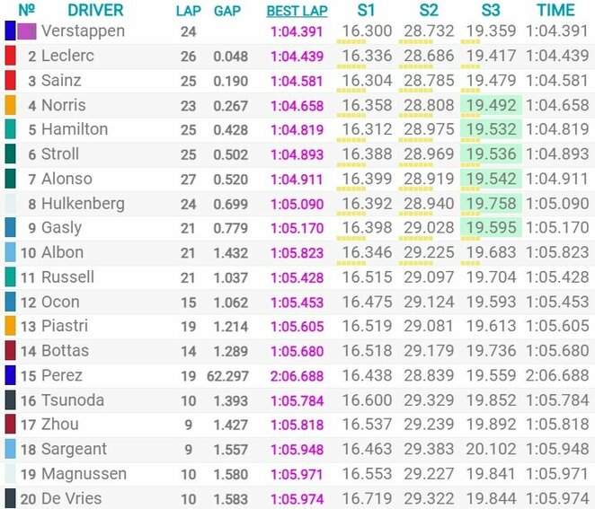 Austrijos GP kvalifikacijos rezultatai | Organizatorių nuotr.