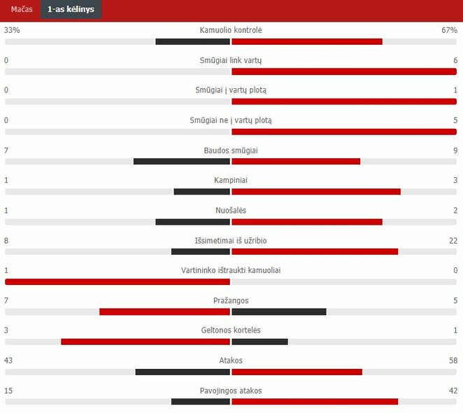 Pirmojo kėlinio statistika („Sūduva“ – „Rakow“) | „Scoreboard“ statistika
