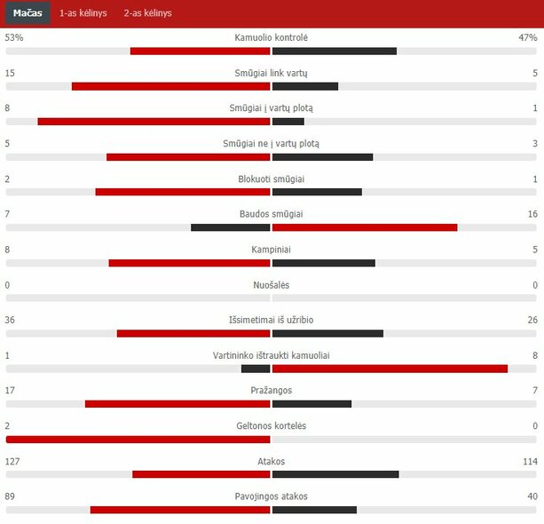 Rungtynių statistika („Europa“ – „Kauno Žalgiris“) | „Scoreboard“ statistika