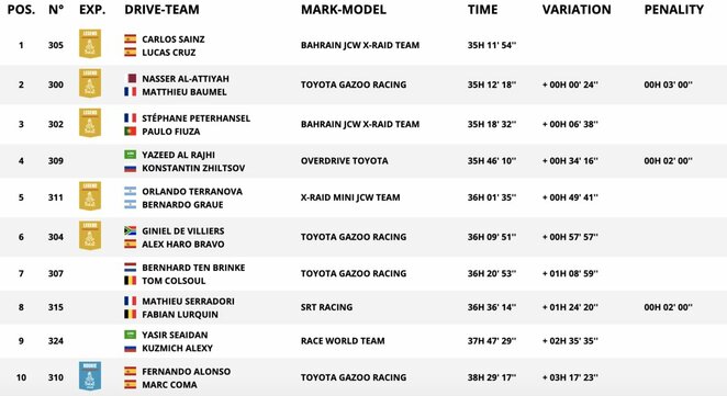 Bendra įskaita po devynių greičio ruožų | Organizatorių nuotr. Bendra įskaita po devynių greičio ruožų | Organizatorių nuotr.