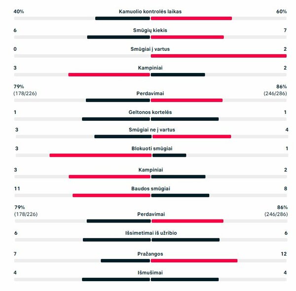 Pirmojo kėlinio statistika (Lietuva &ndash; Sakartvelas) | &bdquo;Scoreboard&ldquo; statistika