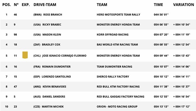Motociklų klasės pirmojo greičio ruožo geriausieji  | Organizatorių nuotr. Motociklų klasės pirmojo greičio ruožo geriausieji  | Organizatorių nuotr.