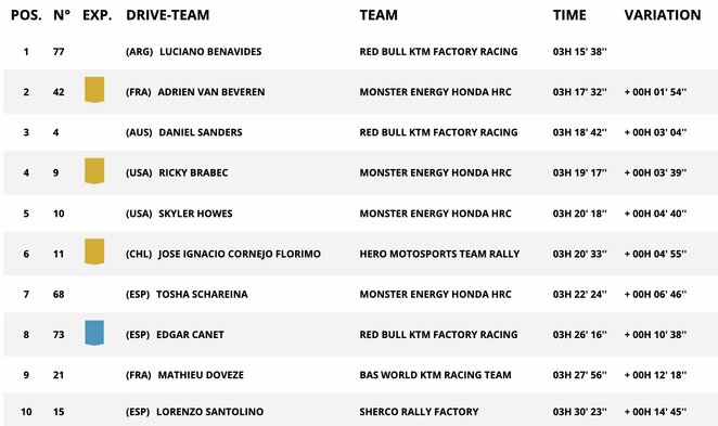 9-ojo greičio ruožo motociklų įskaitos greičiausieji | Organizatorių nuotr. 9-ojo greičio ruožo motociklų įskaitos greičiausieji | Organizatorių nuotr.