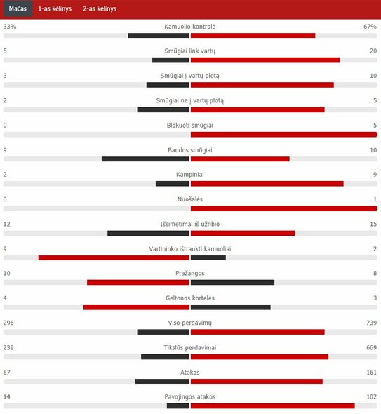 Match Stats (PSG - Barcelona) Scoreboard Stats