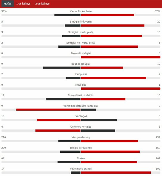 Rungtynių statistika (PSG – „Barcelona“) | „Scoreboard“ statistika