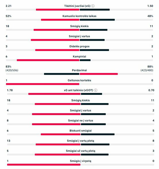 Rungtynių statistika (&bdquo;Atletico&ldquo; &ndash; &bdquo;Arsenal&ldquo;) | &bdquo;Scoreboard&ldquo; statistika