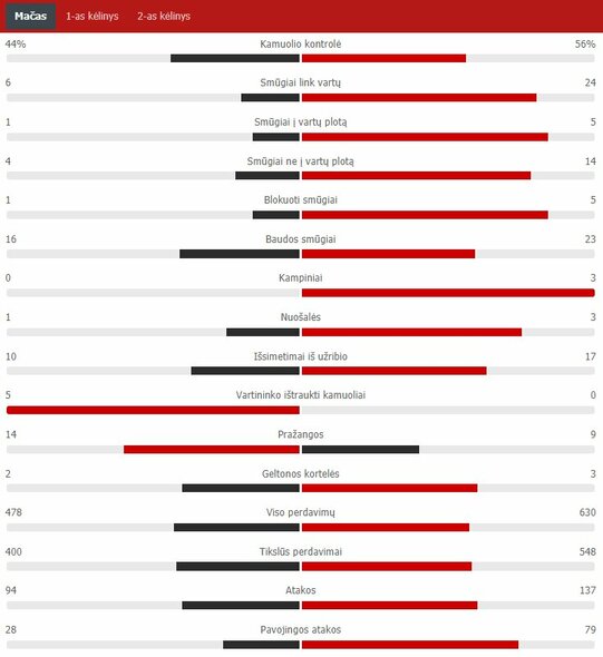 Rungtynių statistika (Belgija – Portugalija) | „Scoreboard“ statistika